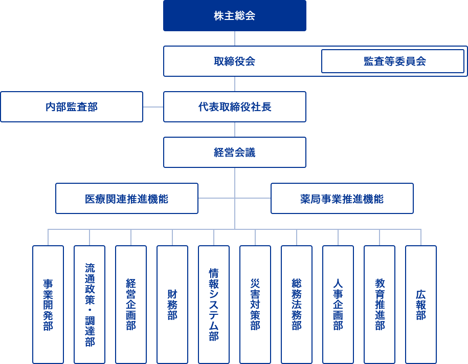 株主総会 取締役会 監査等委員会 取締役会長 代表取締役社長 内部監査部 経営会議 医療関連推進機能 薬局事業推進機能 広報部 教育推進部 人事企画部 総務法務部 災害対策部 情報システム部 DX・AI推進部 財務部 経営企画部 製薬事業推進部 流通政策・調達部 事業開発部 新規開発部