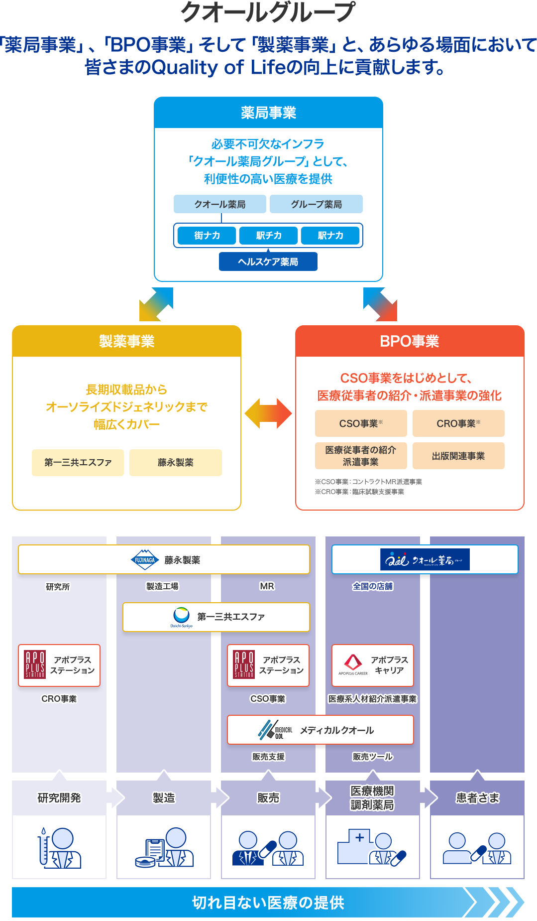 クオールグループ事業会社像「保険薬局事業」と「医療関連事業」の両輪で皆さまのQuality of Lifeの向上に貢献します。 保険薬局事業は必要不可欠なインフラ「クオール薬局グループ」として、利便性の高い医療を提供します。医療関連事業はCSO事業をはじめとして、医療従事者の紹介・派遣事業の強化および医薬品製造販売事業を加速します。