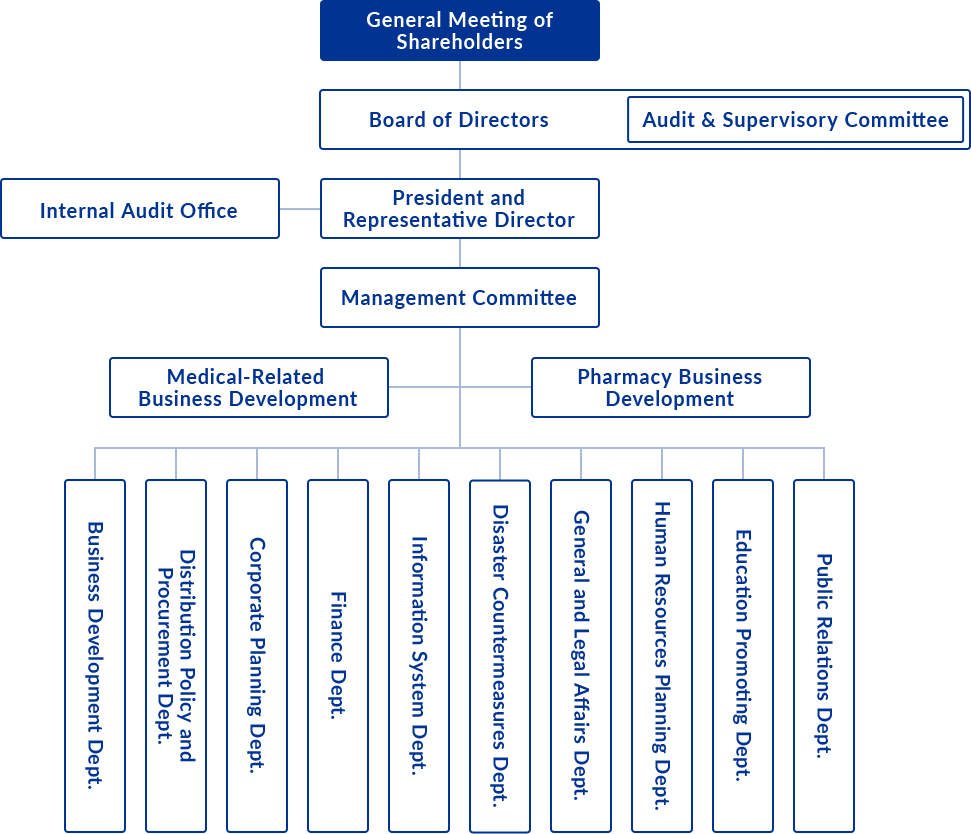 General Meeting of Shareholders Board of Directors Audit & Supervisory Committee Chairman and Director President and Representative Director Internal Audit Office Management Committee Medical-Related Business Development Pharmacy Business Development Public Relations Dept. Education Promoting Dept. Human Resources Planning Dept. General and Legal Affairs Dept. Disaster Countermeasures Dept. Information System Dept. DX・AI Promoting Dept. Finance Dept. Corporate Planning Dept. Pharmaceutical Business Promoting Dept. Distribution Policy and Procurement Dept. Business Development Dept. New Development Dept.