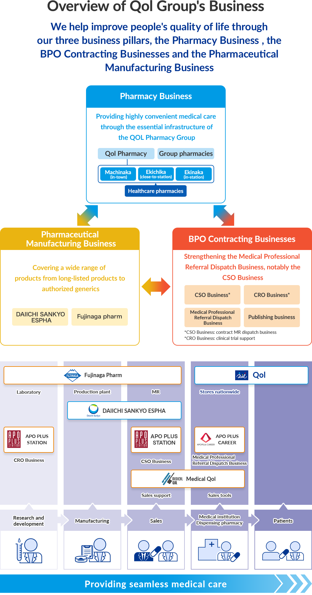 Qol Group Operating Company: Contribute to improving Quality of Life in  the "Pharmacy Business" ，"BPO Business"，and " Pharmaceutical Manufacturing Business". The Pharmacy Business provides highly convenient medical care as an essential infrastructure "Qol Pharmacy Group".Qol Pharmacy's healthcare pharmacies are Machinaka (in-town), Ekichika (close-to-station), and Ekinaka (in-station). In the Pharmaceutical Manufacturing Business, DAIICHI SANKYO ESPHA and Fujinaga Pharmaceutical cover a wide range of pharmaceutical products, from long-listed products to authorized generics. In the BPO Business, we will strengthen the CSO Business and the Medical Professional Referral and Dispatch Business. The BPO Business includes the CSO Business, such as contract MR dispatch business, CRO Business, such as clinical trial support business, Medical Professional Referral Dispatch Business and Publishing-related Business. In terms of R&D, we provide seamless medical care to patients through R&D facilities such as Fujinaga Pharmaceutical, APO PLUS STATION (CRO Business), as for Manufacturing, Fujinaga Pharmaceutical and DAIICHI SANKYO ESPHA, and for sales, Fujinaga Pharmaceutical (MR), DAIICHI SANKYO ESPHA (MR), APO PLUS STATION (CSO Business), Medical Qol (Sales Support), as medical institutions and dispensing pharmacies, Qol Pharmacy (stores nationwide), APO PLUS Career (Medical Professional Referral Dispatch Business), and Medical Qol (Sales Tools). We provide seamless medical care to patients.