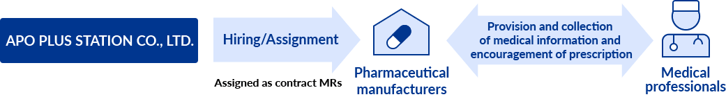 Hired by APO PLUS STATION Co., Ltd., assigned as contract MR to pharmaceutical companies, and pharmaceutical companies provided medical information to medical professionals to promote collection and prescription