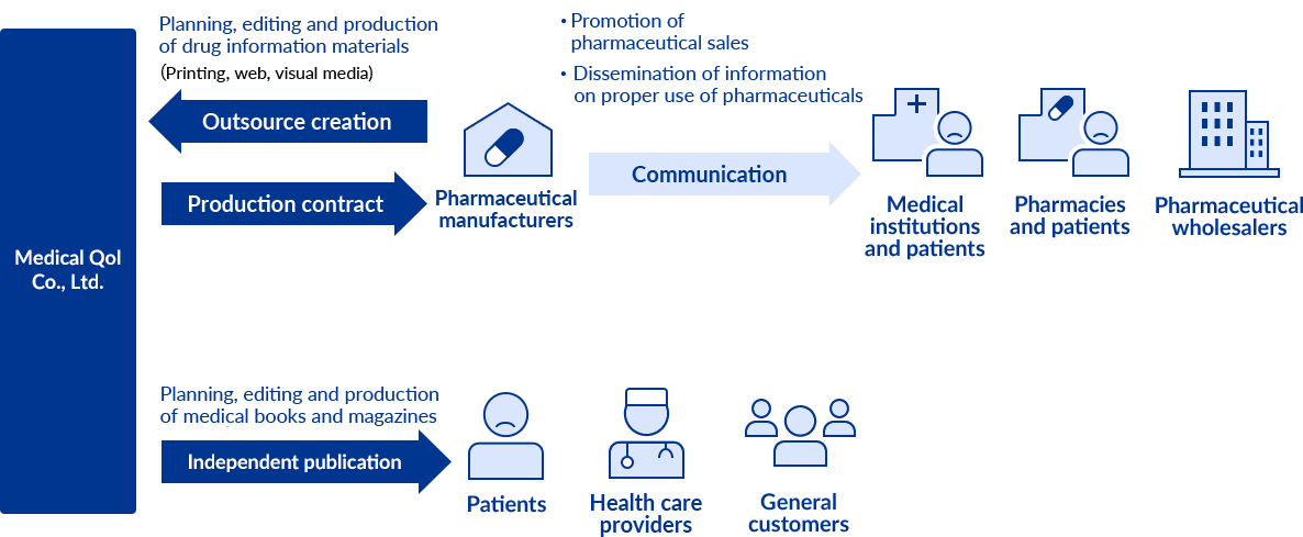 Pharmaceutical companies outsourced the production, editing, and production of pharmaceutical information materials (printing, web, and video media) to Medical Qol Co., Ltd. Contract production of medical Qol Co., Ltd. Pharmaceutical companies convey information to medical institutions, patients, pharmacies, patients, and pharmaceutical wholesalers (promotion of sales and proper use of pharmaceuticals) Medical Qol Co., Ltd. publishes voluntarily to patients, healthcare professionals, and general customers (planning, editing, and production of medical information books and magazines)