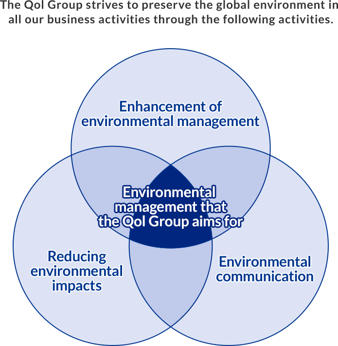 Efforts for the environment and society｜Qol Group CSR (Corporate Social Responsibility)｜CSR｜Qol