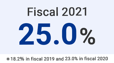 Fiscal 2021 25.0％ *18.2％ in fiscal 2019 and 23.0% in fiscal 2020