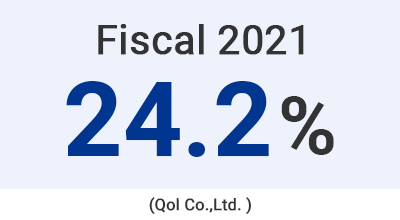 Fiscal 2021 24.2％ (Qol Co.,Ltd. )