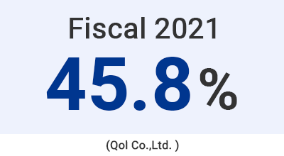 Fiscal 2021 45.8％ (Qol Co.,Ltd. )