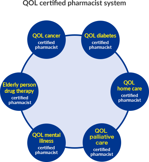 QOL certified pharmacist system QOL cancer certified pharmacist QOL diabetes mellitus certified pharmacist QOL home certified pharmacist QOL palliative care certified pharmacist QOL mental illness certified pharmacist QOL elderly person drug therapy certified pharmacist