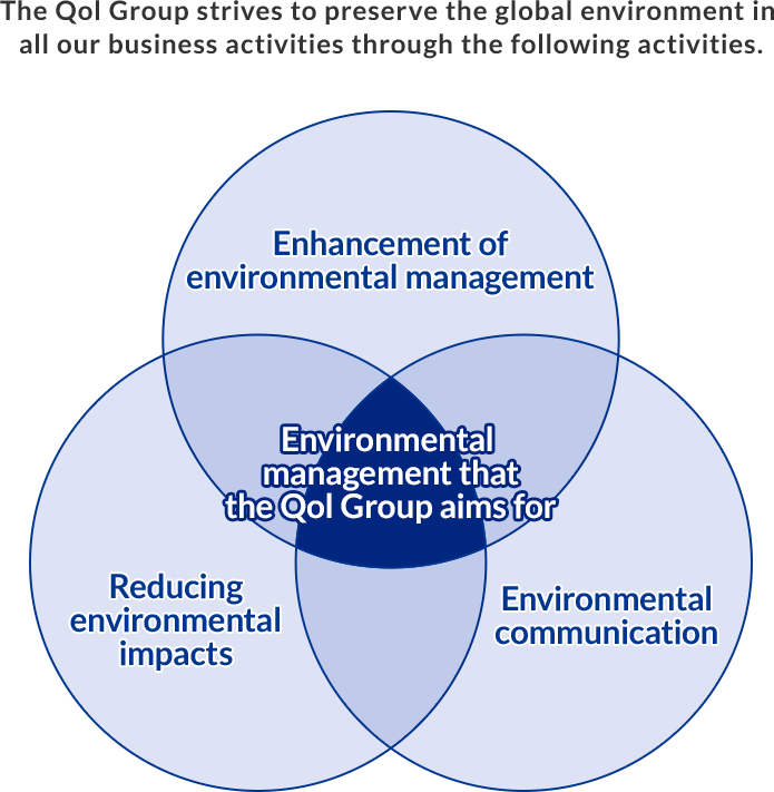 The Qol Group strives to preserve the global environment in all our business activities through the following activities. Enhancement of environmental management Reducing environmental impacts Environmental communication Environmental management that the Qol Group aims for