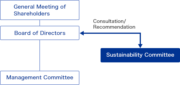 From top to bottom: General Meeting of Shareholders, Board of Directors, and Management Committee. The Sustainability Committee consults with and makes recommendations to the Board of Directors.