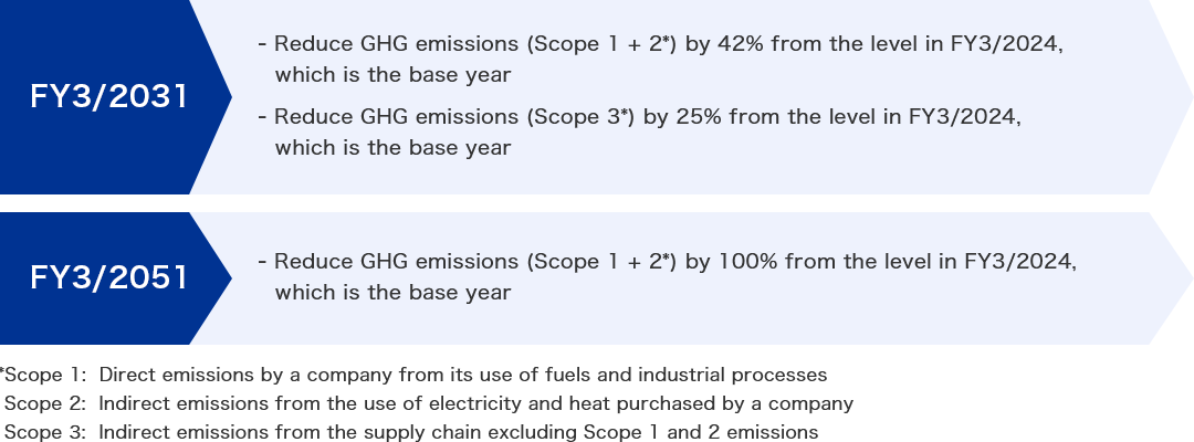FY3/2031 Reduce GHG emissions (Scope 1 + 2*) by 42% from the level in FY3/2024, which is the base year Reduce GHG emissions (Scope 3*) by 25% from the level in FY3/2024, which is the base year FY3/2051 Reduce GHG emissions (Scope 1 + 2*) by 100% from the level in FY3/2024, which is the base year *Scope 1: Direct emissions by a company from its use of fuels and industrial processes Scope 2: Indirect emissions from the use of electricity and heat purchased by a company Scope 3: Indirect emissions from the supply chain excluding Scope 1 and 2 emissions