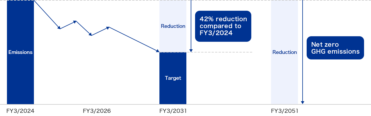 FY3/2031 Target: Reduce GHG emissions (Scope 1 + 2) by 42% from the FY3/2024 level, which is the base year. FY3/2051 Target: Achieve net zero GHG emissions (Scope 1 + 2) from the FY3/2024 level, which is the base year.