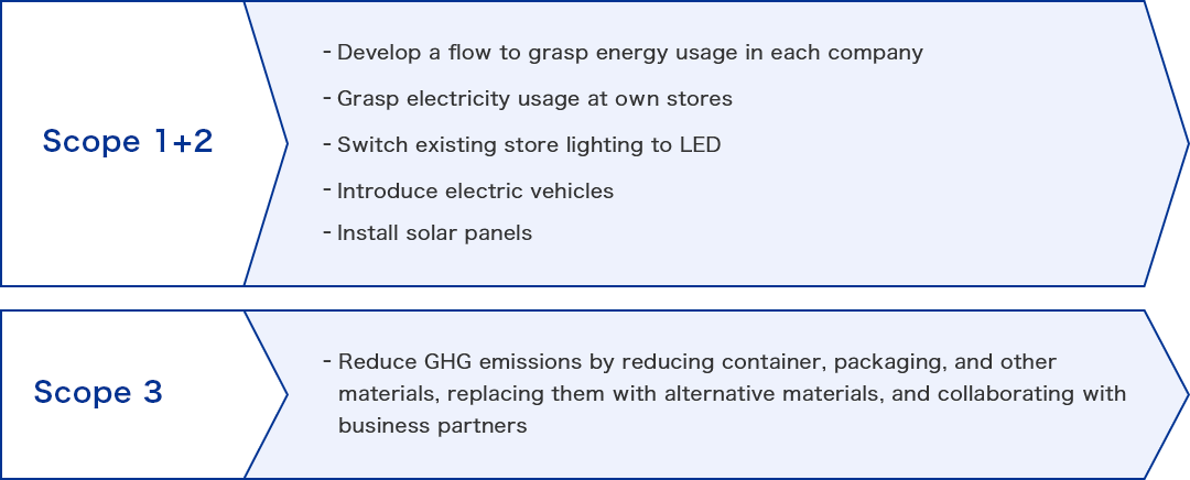 Scope 1+2 Develop a flow to grasp energy usage in each company Grasp electricity usage at own stores Switch existing store lighting to LED Introduce electric vehicles Install solar panels Scope 3 Reduce GHG emissions by reducing container, packaging, and other materials, replacing them with alternative materials, and collaborating with business partners