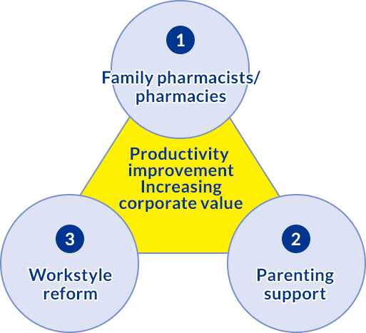 1 Family pharmacists/ pharmacies 2 Parenting support 3 Workstyle reform Productivity improvement Increasing corporate value