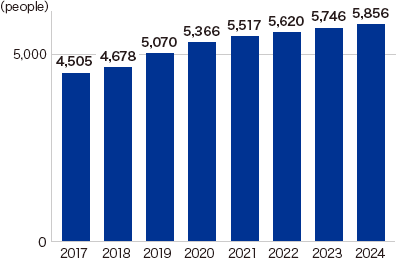 2017 4,505people 2018 4,678people 2019 5,070people 2020 5,366people 2021 5,517people 2022 5,620people