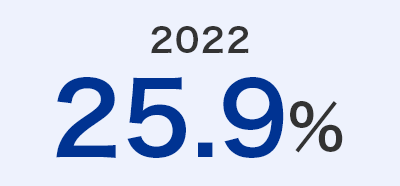 2022 25.9%