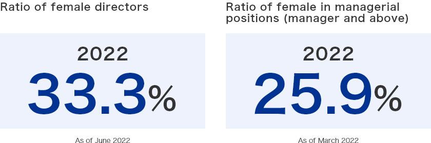 Ratio of female directors 2022 33.3% As of June 2022 Ratio of female in managerial positions (manager and above) 2022 25.9% As of March 2022