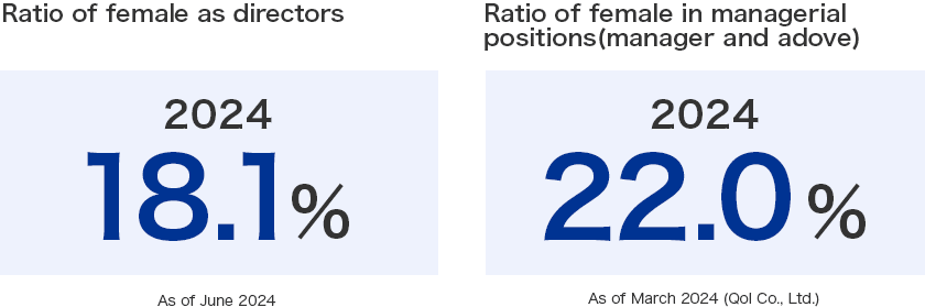 Ratio of female directors 2022 33.3% As of June 2022 Ratio of female in managerial positions (manager and above) 2022 25.9% As of March 2022