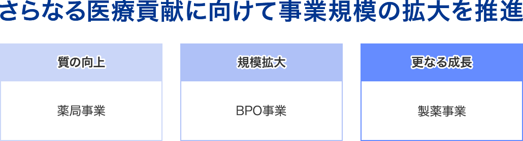 さらなる医療貢献に向けて事業規模の拡大を推進