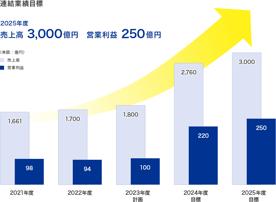 連結業績目標 2025年度売上高3,000億円 営業利益250億円