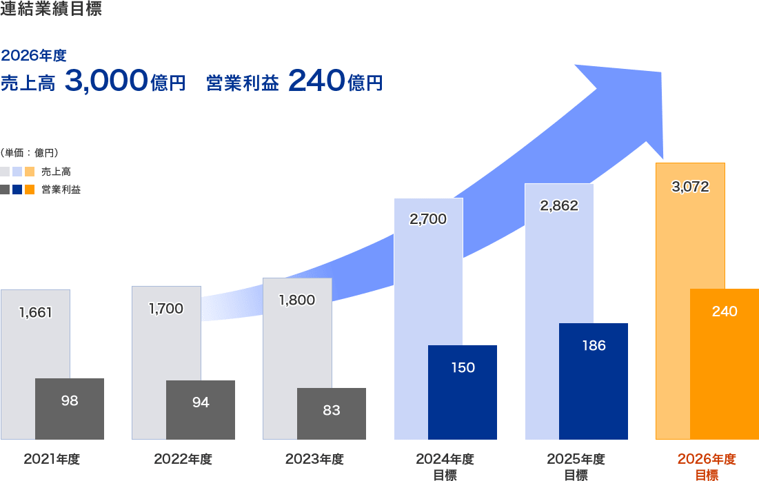 連結業績目標 2025年度売上高3,000億円 営業利益250億円