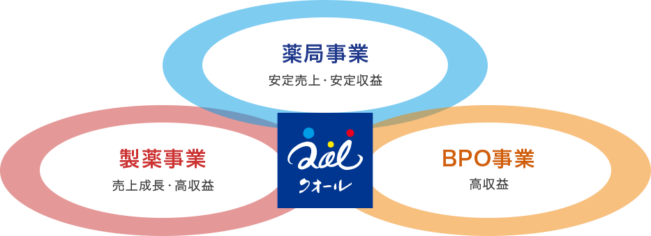 保険薬局は売上成長・安定収益 医療関連は高収益