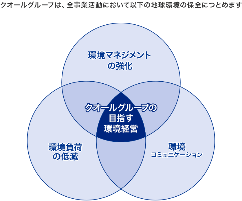 クオールグループは、全事業活動において以下の地球環境の保全につとめます 環境マネジメントの強化 環境負荷の低減 環境コミュニケーション クオールグループの目指す環境経営