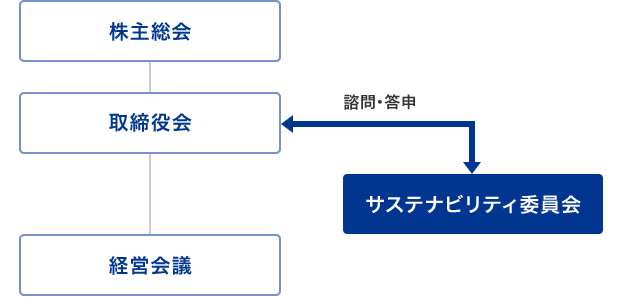 上から株主総会、取締役会、経営会議　取締役会とサステナビリティ委員会との間で諮問・答申