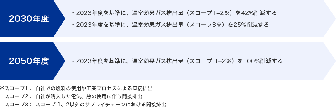 2030年度 2023年度を基準に、温室効果ガス排出量（スコープ1+2※）を42%削減する 2023年度を基準に、温室効果ガス排出量（スコープ3※）を25%削減する 2050年度 2023年度を基準に、温室効果ガス排出量（スコープ 1+2※）を100%削減する ※スコープ1：自社での燃料の使⽤や工業プロセスによる直接排出 スコープ2：自社が購入した電気、熱の使⽤に伴う間接排出 スコープ3：スコープ 1、2以外のサプライチェーンにおける間接排出