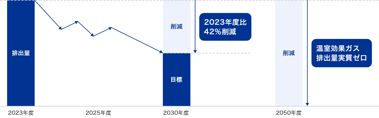 2030年度目標：2023年度を基準に、温室効果ガス排出量（スコープ1+2）を42%削減する 2050年度目標：2023年度を基準に、温室効果ガス排出量（スコープ 1+2）を実質排出量ゼロにする