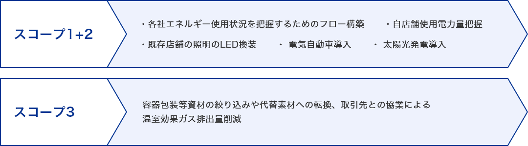 スコープ1+2 各社エネルギー使用状況を把握するためのフロー構築 自店舗使用電力量把握 既存店舗の照明のLED換装 電気自動車導入 太陽光発電導入 スコープ3 容器包装等資材の絞り込みや代替素材への転換、取引先との協業による温室効果ガス排出量削減