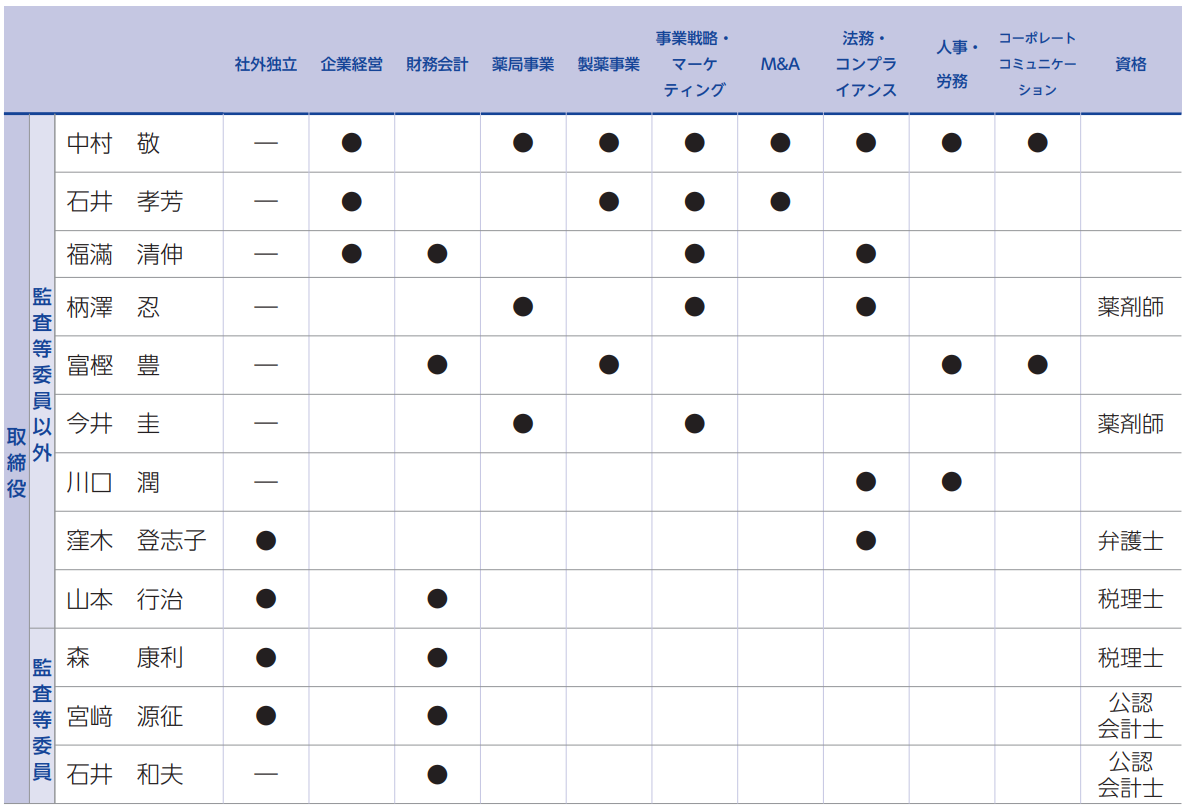 取締役 監査等委員以外 中村 敬 企業経営 薬局事業 製薬事業 事業戦略・マーケティング M&A 法務・コンプライアンス 人事・労務 コーポレートコミュニケーション 取締役 監査等委員以外 石井 孝芳 企業経営 製薬事業 事業戦略・マーケティング M&A 取締役 監査等委員以外 福滿 清伸 企業経営 財務会計 事業戦略・マーケティング 法務・コンプライアンス 取締役 監査等委員以外 柄澤 忍 薬局事業 事業戦略・マーケティング 法務・コンプライアンス 資格 薬剤師 取締役 監査等委員以外 富樫 豊 財務会計 製薬事業 人事・労務 コーポレートコミュニケーション 取締役 監査等委員以外 今井 圭 薬局事業 事業戦略・マーケティング 資格 薬剤師 取締役 監査等委員以外 川口 潤 法務・コンプライアンス 人事・労務 取締役 監査等委員以外 窪木 登志子 社外独立 法務・コンプライアンス 資格 弁護士 取締役 監査等委員以外 山本 行治 社外独立 財務会計 資格 税理士 取締役 監査等委員 森 康利 社外独立 財務会計 資格 税理士 取締役 監査等委員 宮﨑 源征 社外独立 財務会計 資格 公認会計士 取締役 監査等委員 石井 和夫 財務会計 資格 公認会計士