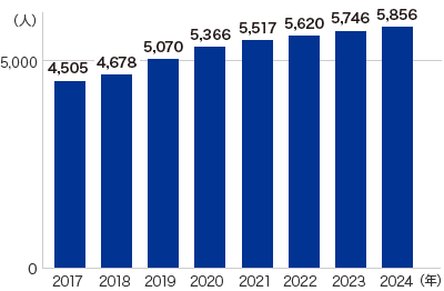 2017年4,505人 2018年4,678人 2019年5,070人 2020年5,366人 2021年5,517人 2022年5,620人