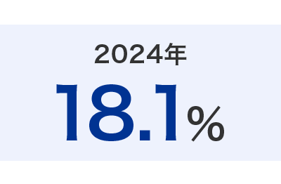 2022年 33.3%