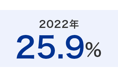 2022年 25.9%