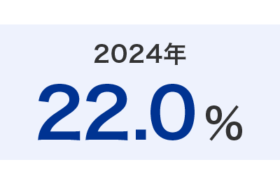 2022年 25.9%