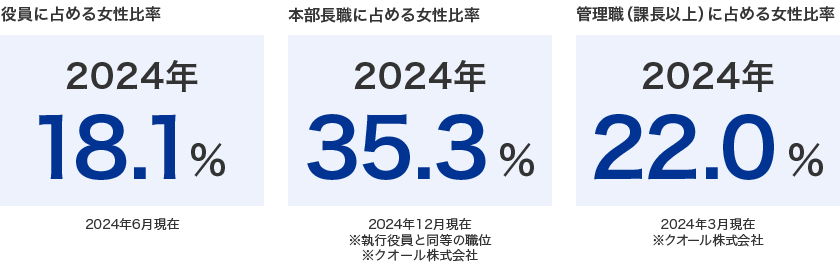 役員に占める女性比率 2022年 33.3% 2022年6月現在 管理職（課長以上）に占める女性比率 2022年 25.9% 2022年3月現在